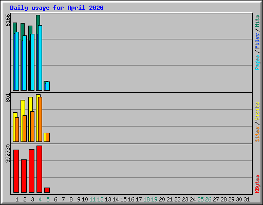 Daily usage for April 2026