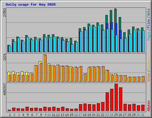 Daily usage for May 2026