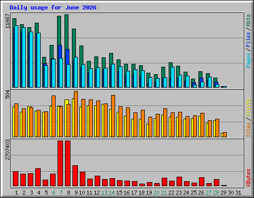 Daily usage for June 2026