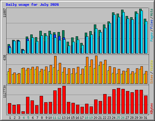 Daily usage for July 2026