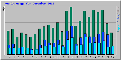 Hourly usage for December 2013