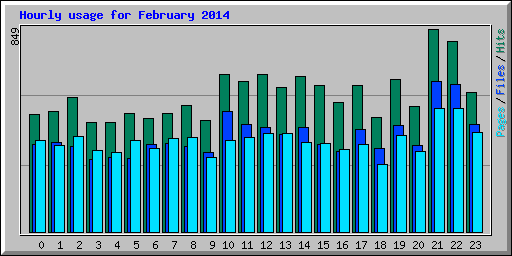 Hourly usage for February 2014
