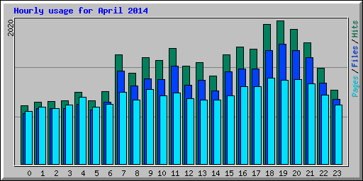 Hourly usage for April 2014