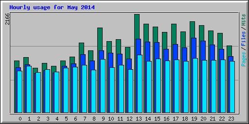 Hourly usage for May 2014
