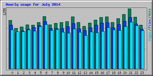 Hourly usage for July 2014
