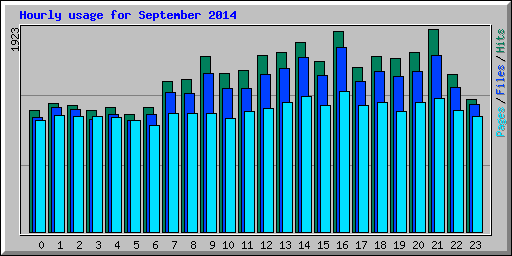 Hourly usage for September 2014
