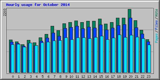 Hourly usage for October 2014