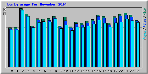Hourly usage for November 2014