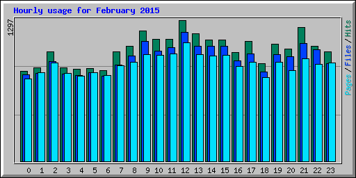Hourly usage for February 2015