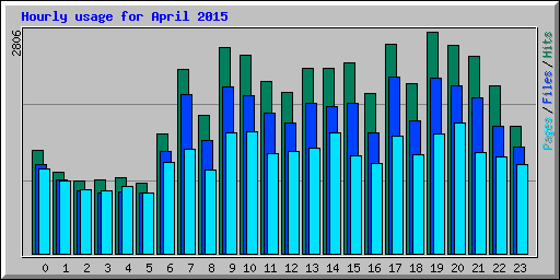 Hourly usage for April 2015