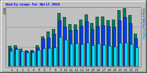Hourly usage for April 2016