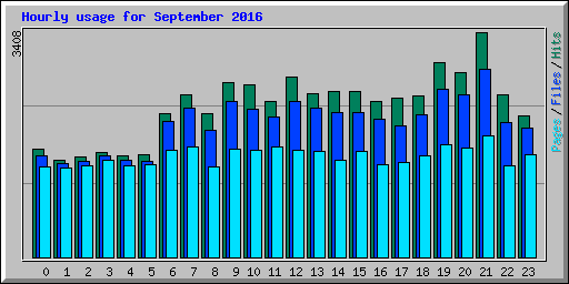 Hourly usage for September 2016
