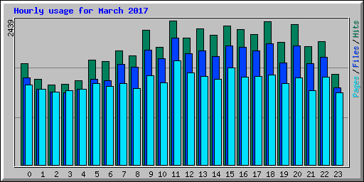 Hourly usage for March 2017