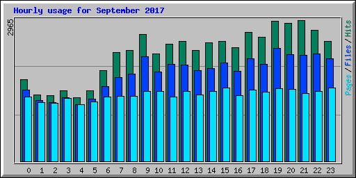 Hourly usage for September 2017