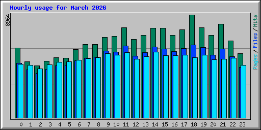 Hourly usage for March 2026