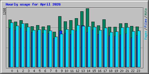 Hourly usage for April 2026