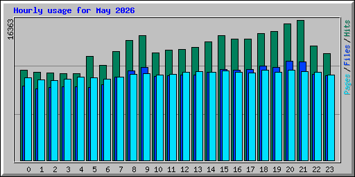 Hourly usage for May 2026